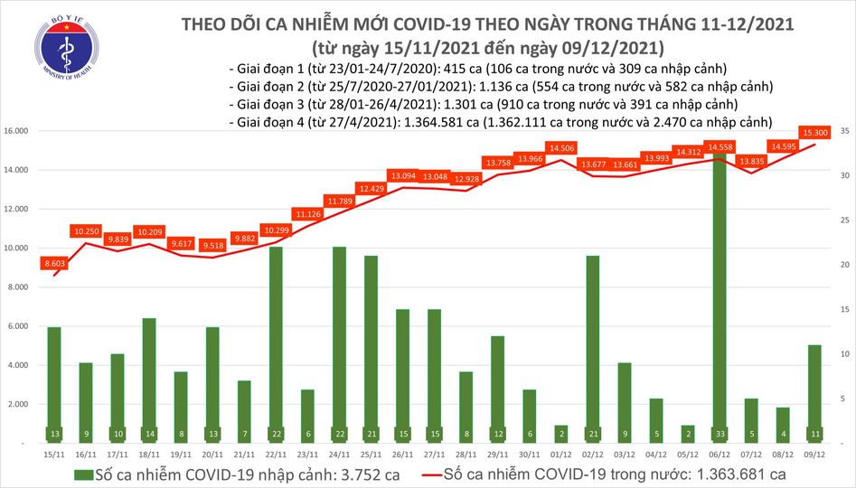 Dịch Covid-19 h&ocirc;m nay: Th&ecirc;m 14.586 người khỏi bệnh, 15.311 ca nhiễm mới - Ảnh 1.
