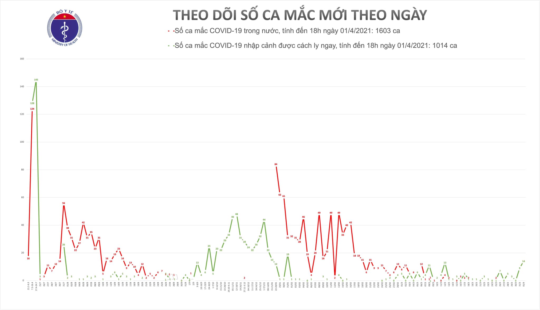 Chiều 1-4, th&ecirc;m 14 ca mắc Covid-19 tại C&agrave; Mau, Ki&ecirc;n Giang v&agrave; Bến Tre - Ảnh 1.