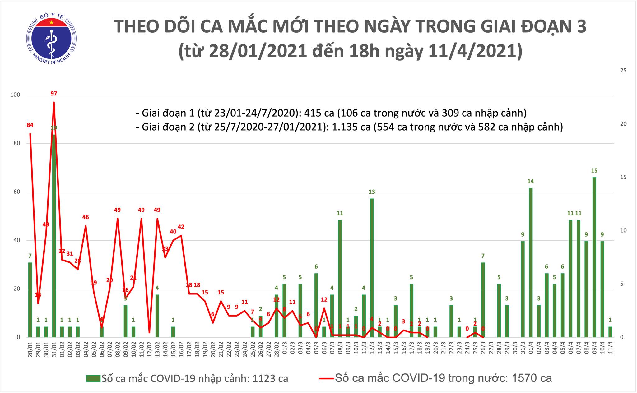 Chiều 11-4, thêm một người mắc Covid-19 tại Kiên Giang - Ảnh 1.