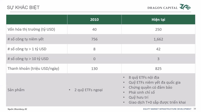 Dragon Capital: Quy mô thị trường chứng khoán tăng hàng chục lần, khối ngoại không còn dẫn dắt cuộc chơi - Ảnh 1.