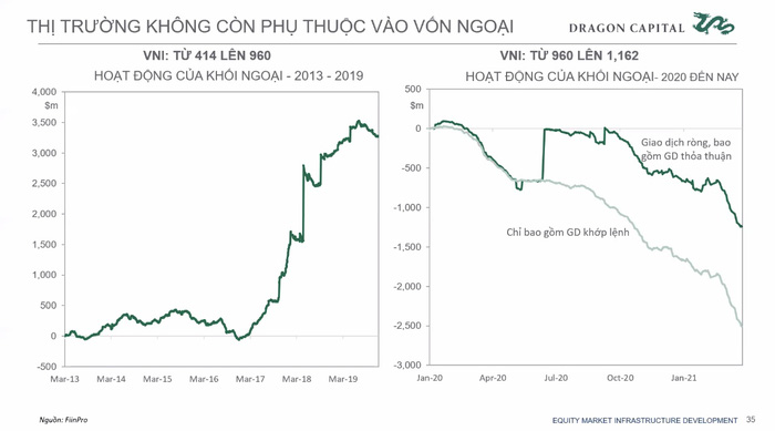 Dragon Capital: Quy mô thị trường chứng khoán tăng hàng chục lần, khối ngoại không còn dẫn dắt cuộc chơi - Ảnh 2.