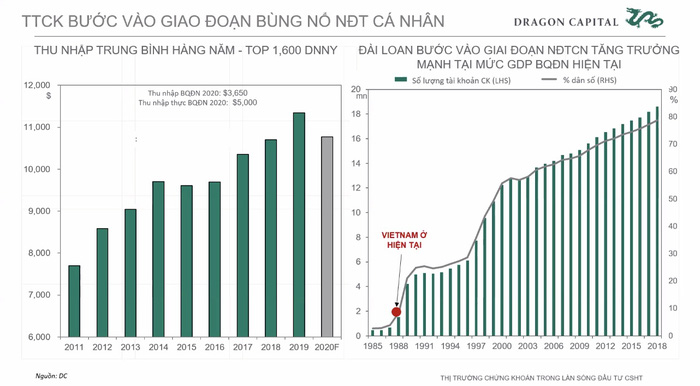 Dragon Capital: Quy mô thị trường chứng khoán tăng hàng chục lần, khối ngoại không còn dẫn dắt cuộc chơi - Ảnh 3.