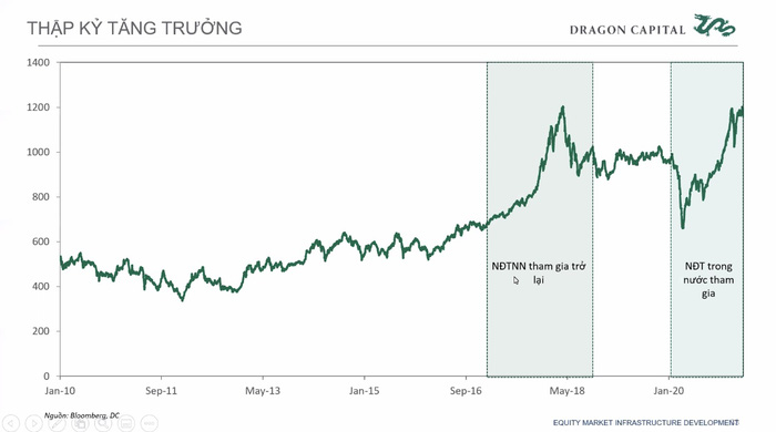 Dragon Capital: Quy mô thị trường chứng khoán tăng hàng chục lần, khối ngoại không còn dẫn dắt cuộc chơi - Ảnh 4.