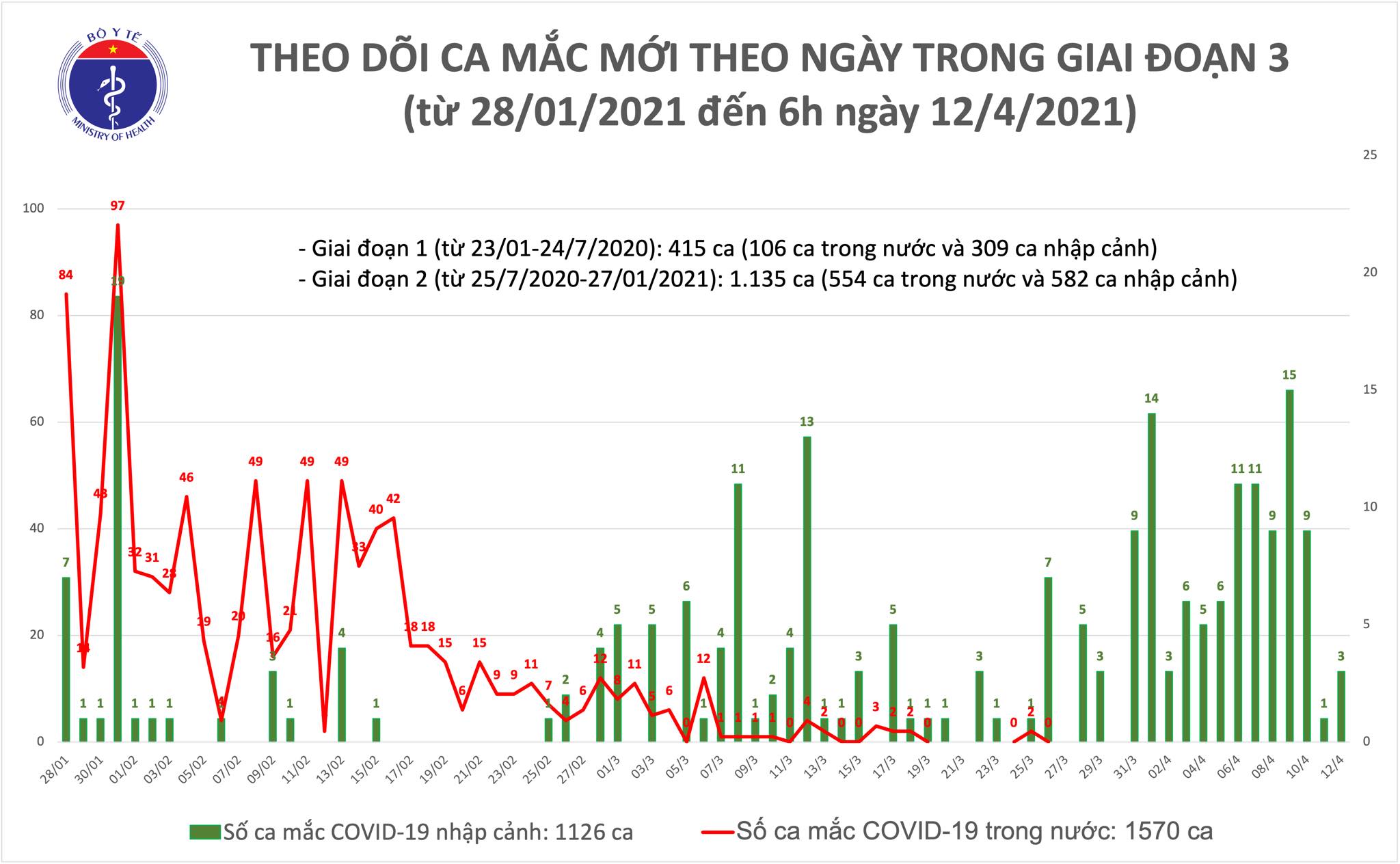 S&aacute;ng 12-4, th&ecirc;m 3 ca Covid-19 ở H&agrave; Nội v&agrave; Th&aacute;i Nguy&ecirc;n - Ảnh 1.