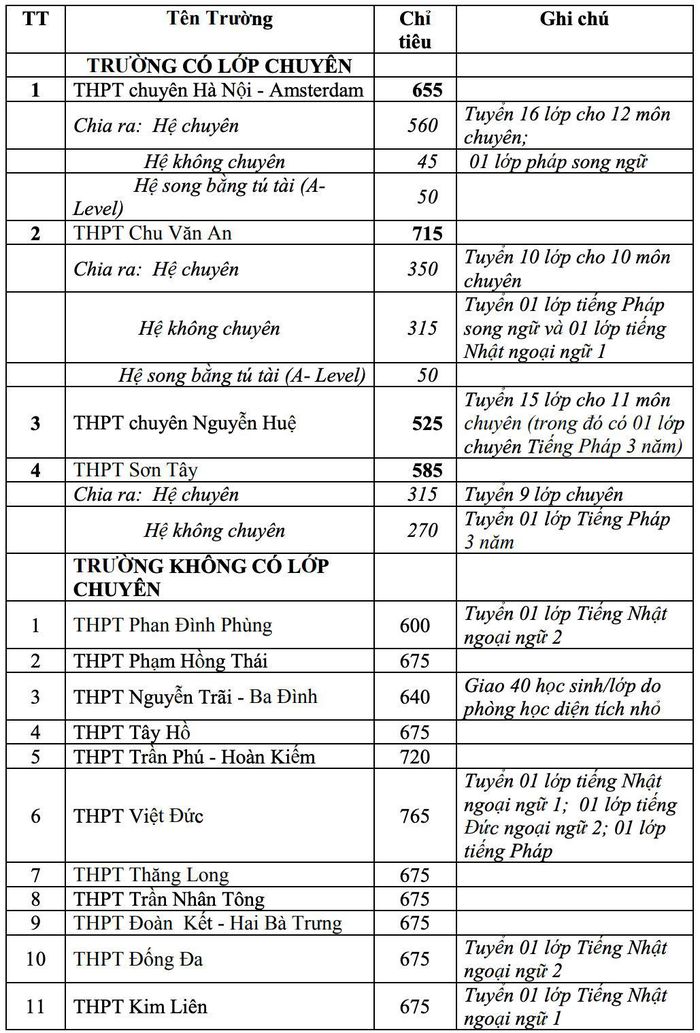 Trường n&agrave;o c&oacute; chỉ ti&ecirc;u tuyển sinh lớp 10 nhiều nhất H&agrave; Nội? - Ảnh 1.