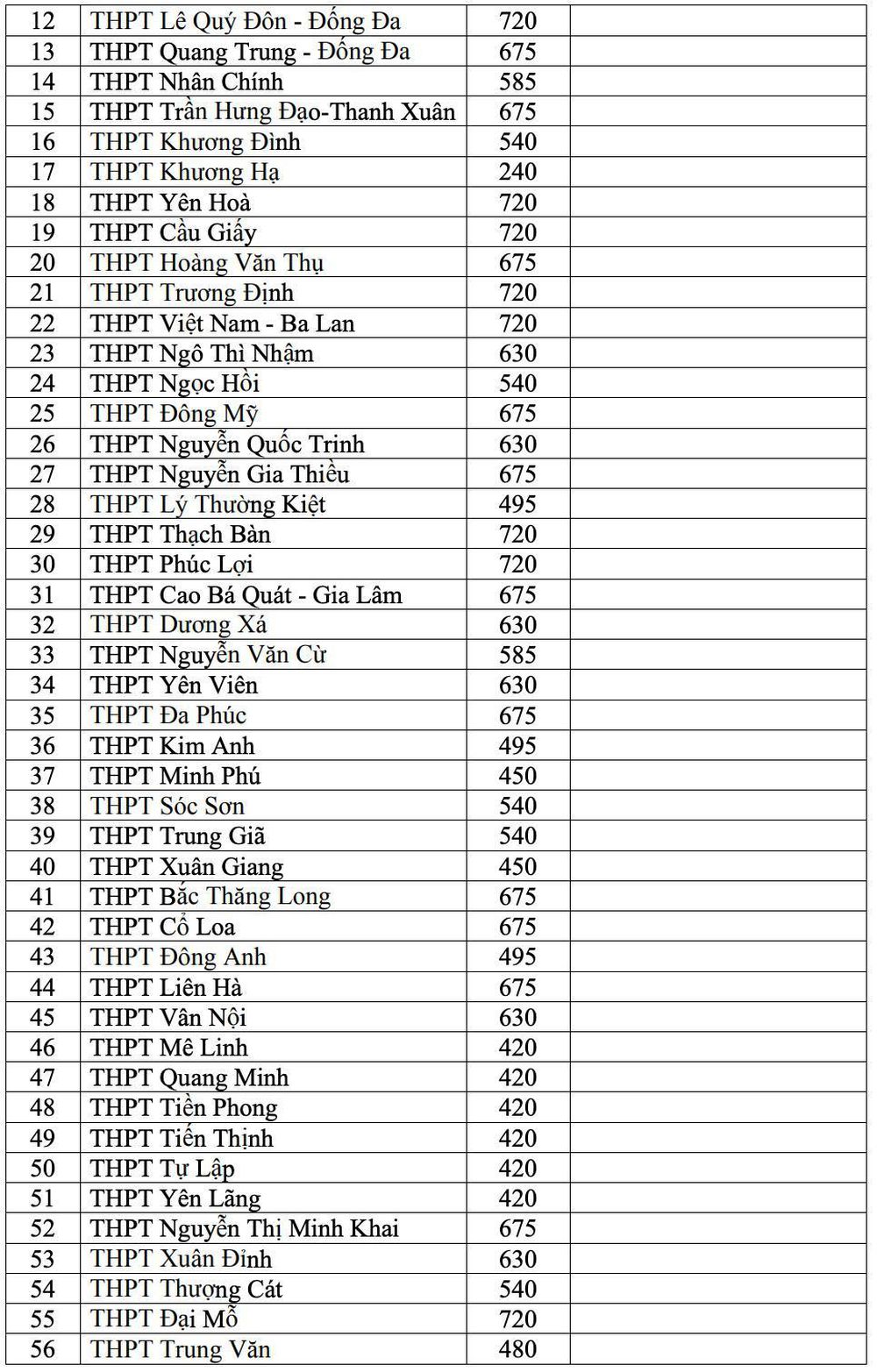 Trường n&agrave;o c&oacute; chỉ ti&ecirc;u tuyển sinh lớp 10 nhiều nhất H&agrave; Nội? - Ảnh 2.