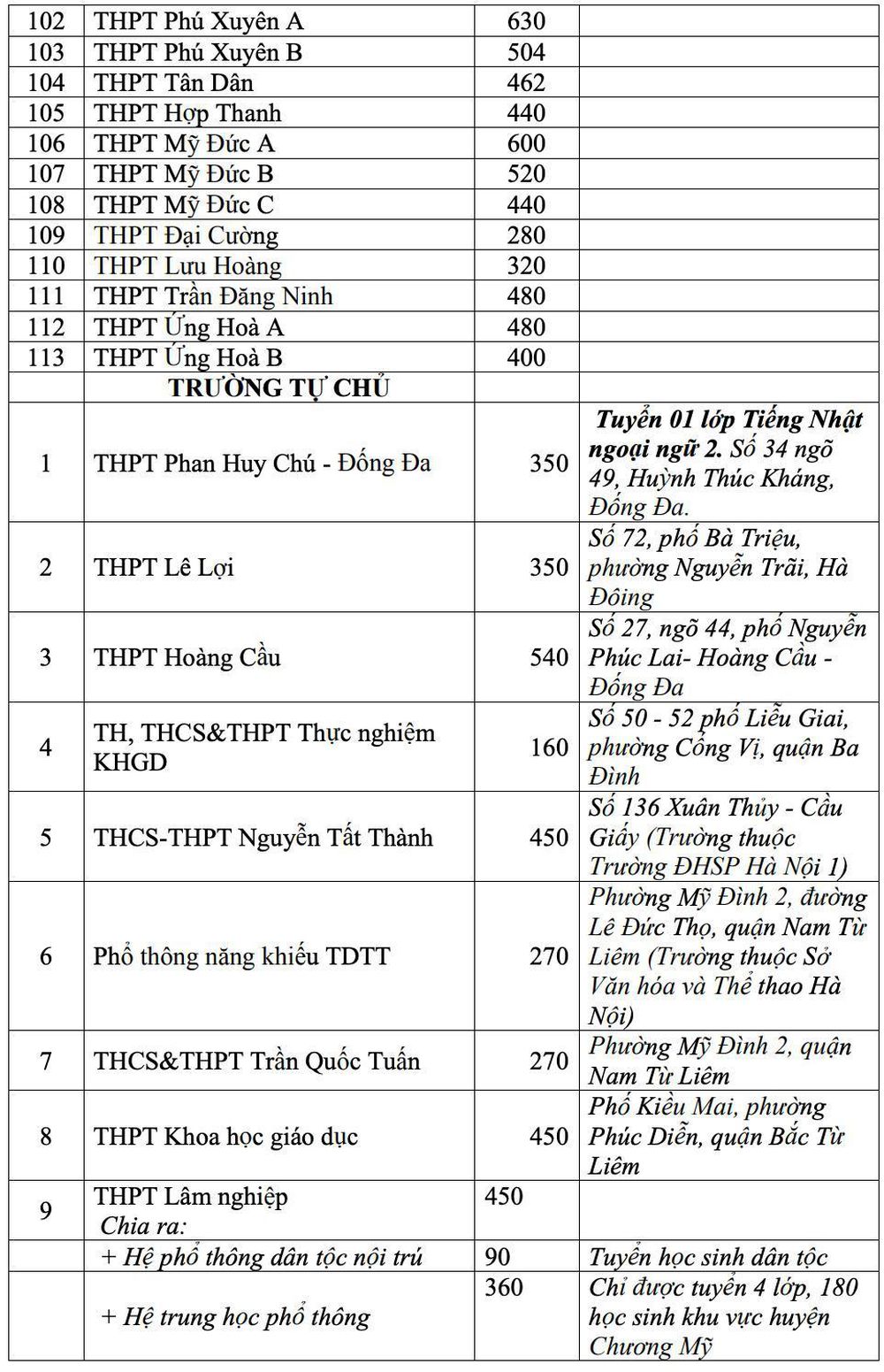 Trường n&agrave;o c&oacute; chỉ ti&ecirc;u tuyển sinh lớp 10 nhiều nhất H&agrave; Nội? - Ảnh 4.