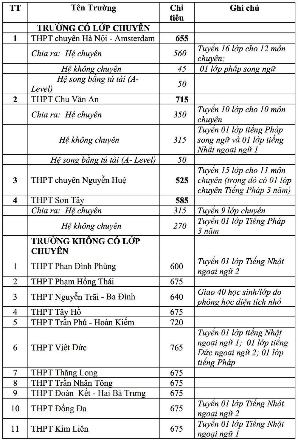 Trường n&agrave;o c&oacute; chỉ ti&ecirc;u tuyển sinh lớp 10 nhiều nhất H&agrave; Nội? - Ảnh 5.