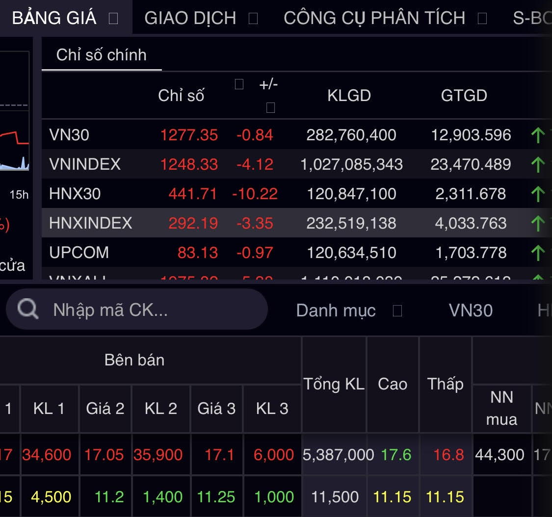 Tiền ồ ạt chảy vào chứng khoán, tổng giá trị giao dịch đạt kỷ lục 29.000 tỉ