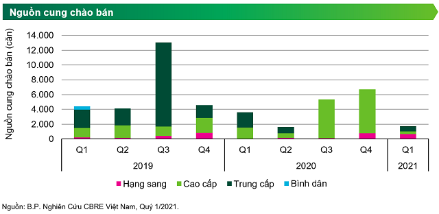 CBRE: Giá căn hộ TP HCM sẽ tiếp tục tăng đến 4%, riêng hạng sang có thể tăng 7% - Ảnh 1. CBRE: Giá căn hộ TP HCM sẽ tiếp tục tăng đến 4%, riêng hạng sang có thể tăng 7% - Ảnh 1.