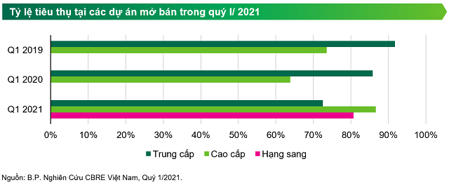 CBRE: Giá căn hộ TP HCM sẽ tiếp tục tăng đến 4%, riêng hạng sang có thể tăng 7% - Ảnh 2. CBRE: Giá căn hộ TP HCM sẽ tiếp tục tăng đến 4%, riêng hạng sang có thể tăng 7% - Ảnh 2.