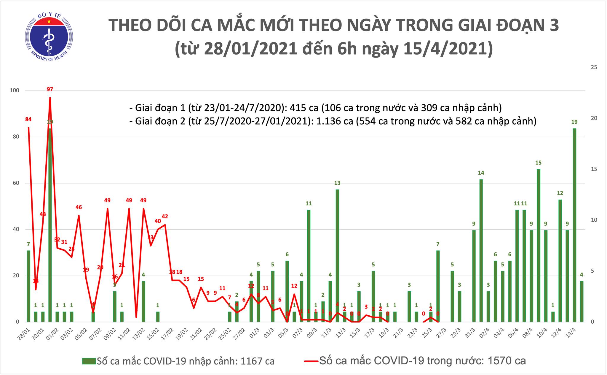 S&aacute;ng 15-4, ghi nhận 4 ca mắc Covid-19 tại Kh&aacute;nh Ho&agrave; v&agrave; Ki&ecirc;n Giang - Ảnh 1.