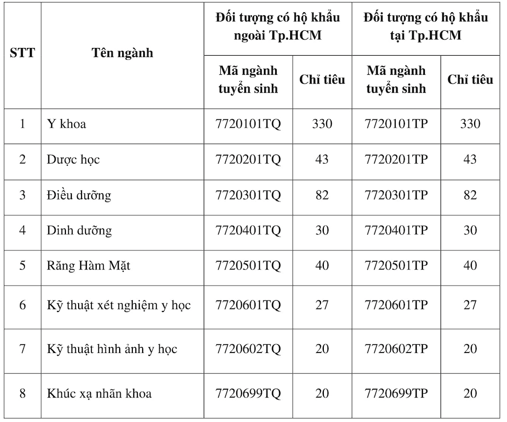 Th&ecirc;m 3 trường ĐH ở TP HCM c&ocirc;ng bố th&ocirc;ng tin tuyển sinh 2021 - Ảnh 5.