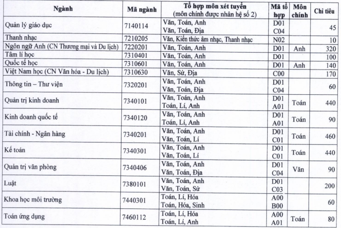 Th&ecirc;m 3 trường ĐH ở TP HCM c&ocirc;ng bố th&ocirc;ng tin tuyển sinh 2021 - Ảnh 1.