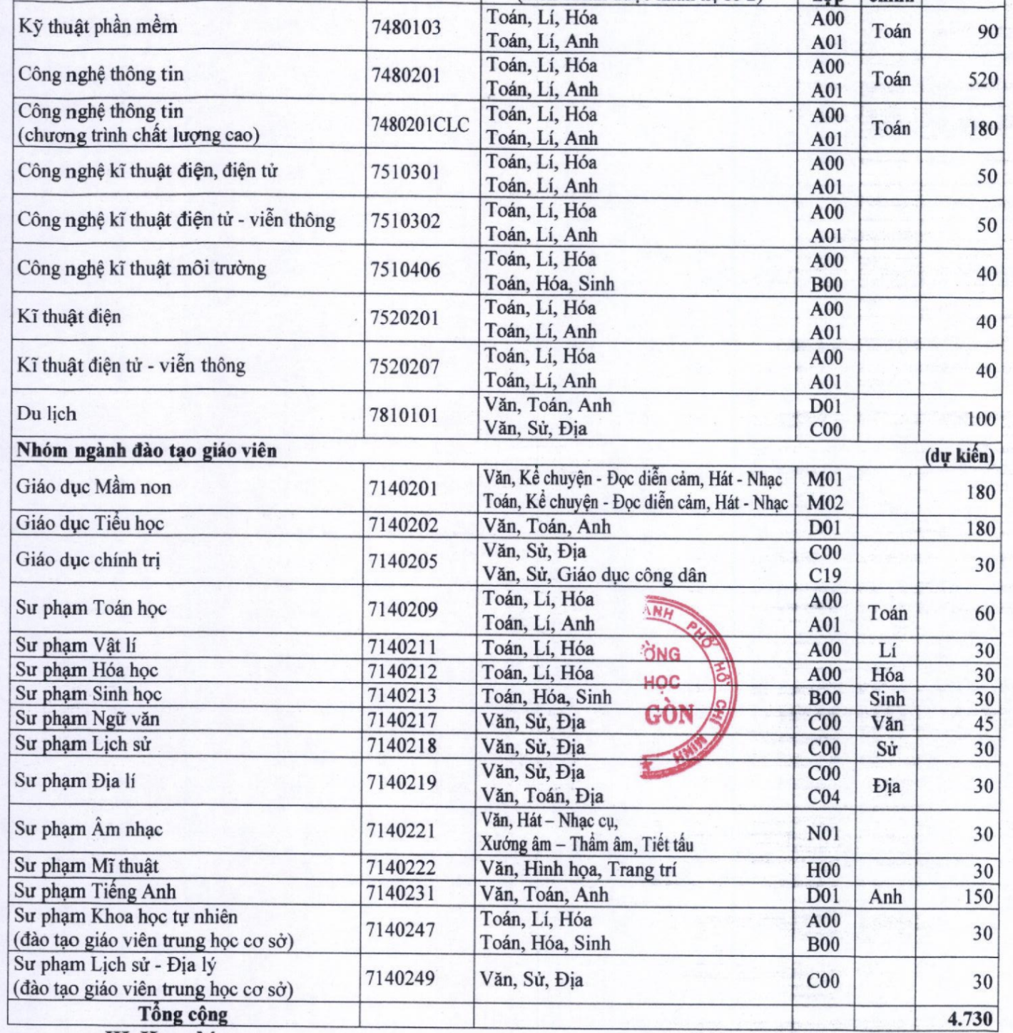 Th&ecirc;m 3 trường ĐH ở TP HCM c&ocirc;ng bố th&ocirc;ng tin tuyển sinh 2021 - Ảnh 2.