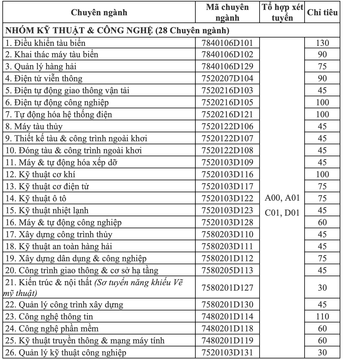 Trường ĐH Mở Hà Nội, ĐH Hàng hải Việt Nam công bố thông tin tuyển sinh 2021 - Ảnh 3.