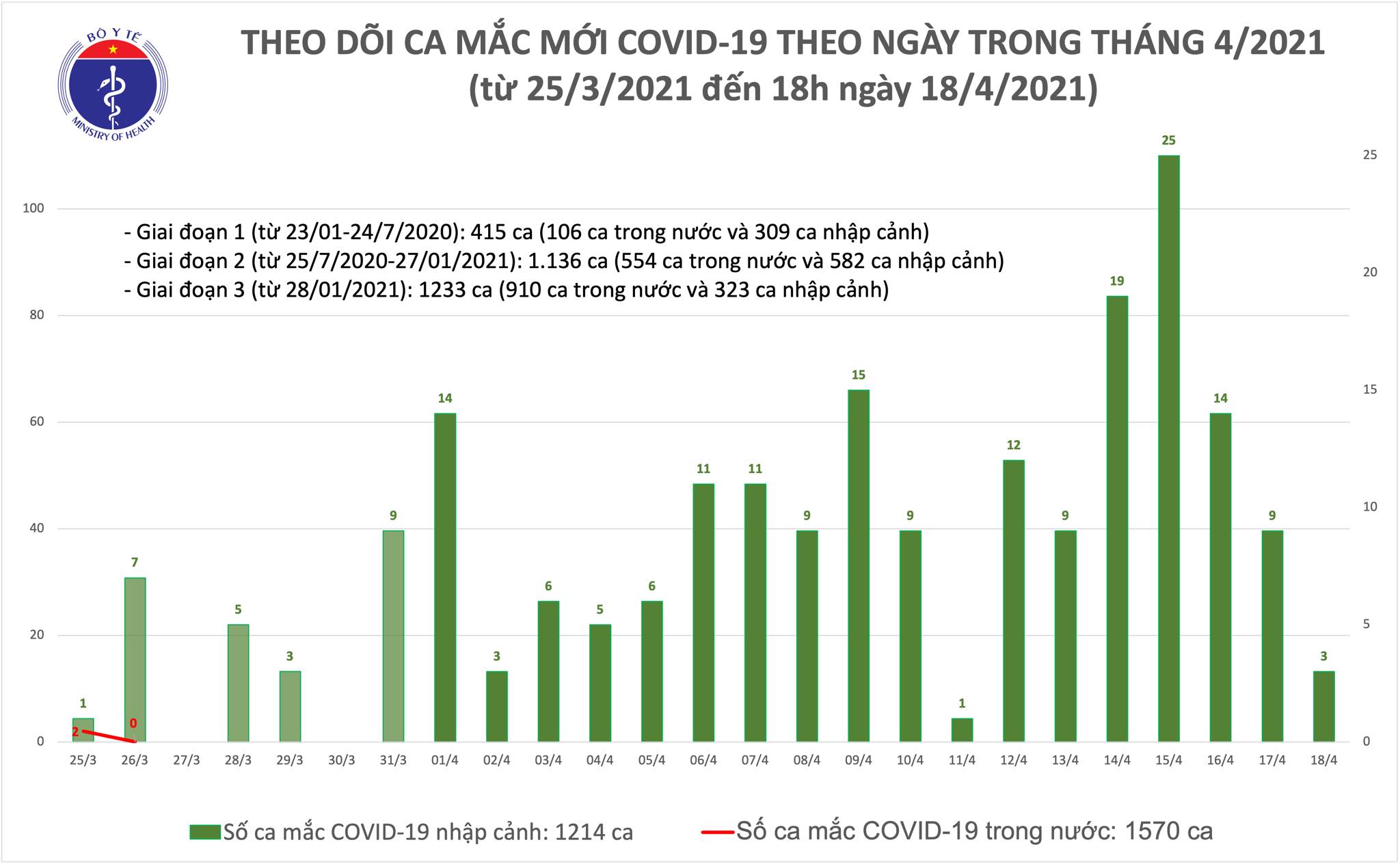 Chiều 18-4, thêm 3 ca mắc Covid-19 tại Khánh Hoà, Hoà Bình và Bắc Ninh - Ảnh 1.