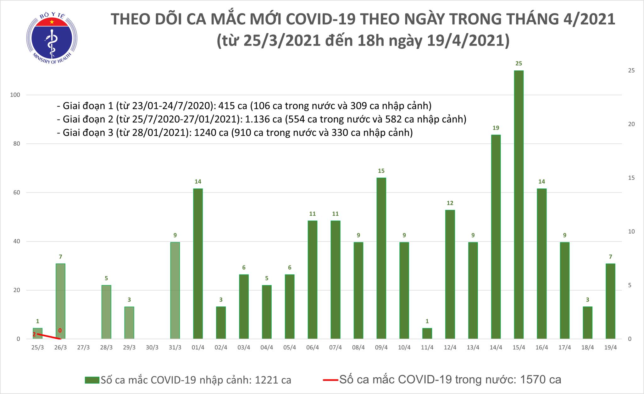 Chiều 19-4, thêm 6 ca mắc Covid-19 tại TP HCM, Tây Ninh, Phú Yên và Yên Bái - Ảnh 1.