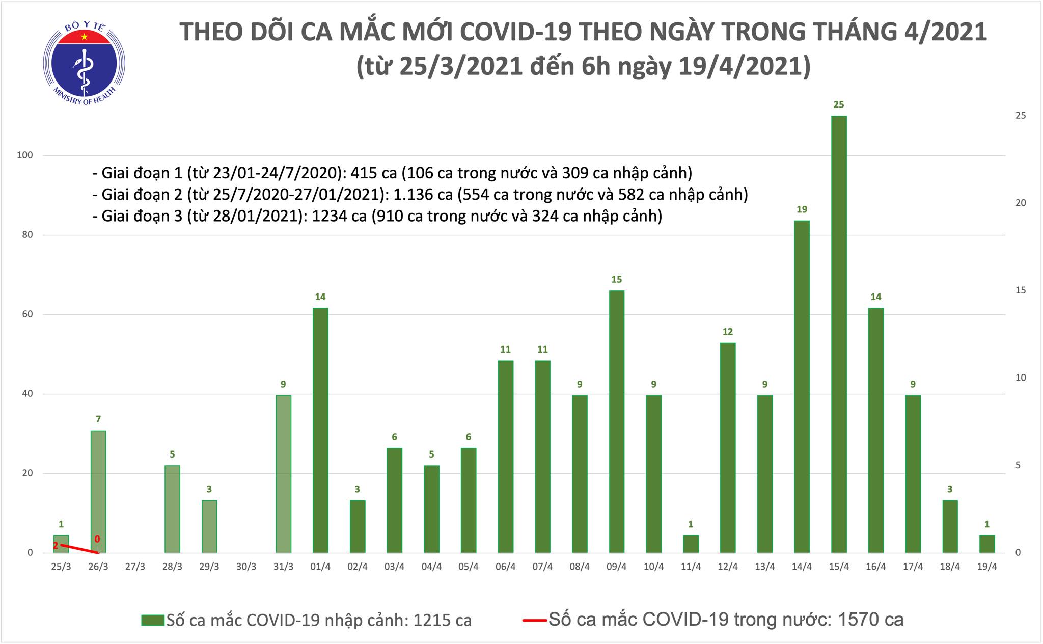 S&aacute;ng 19-4, th&ecirc;m 1 ca mắc Covid-19 tại Đ&agrave; Nẵng - Ảnh 1.