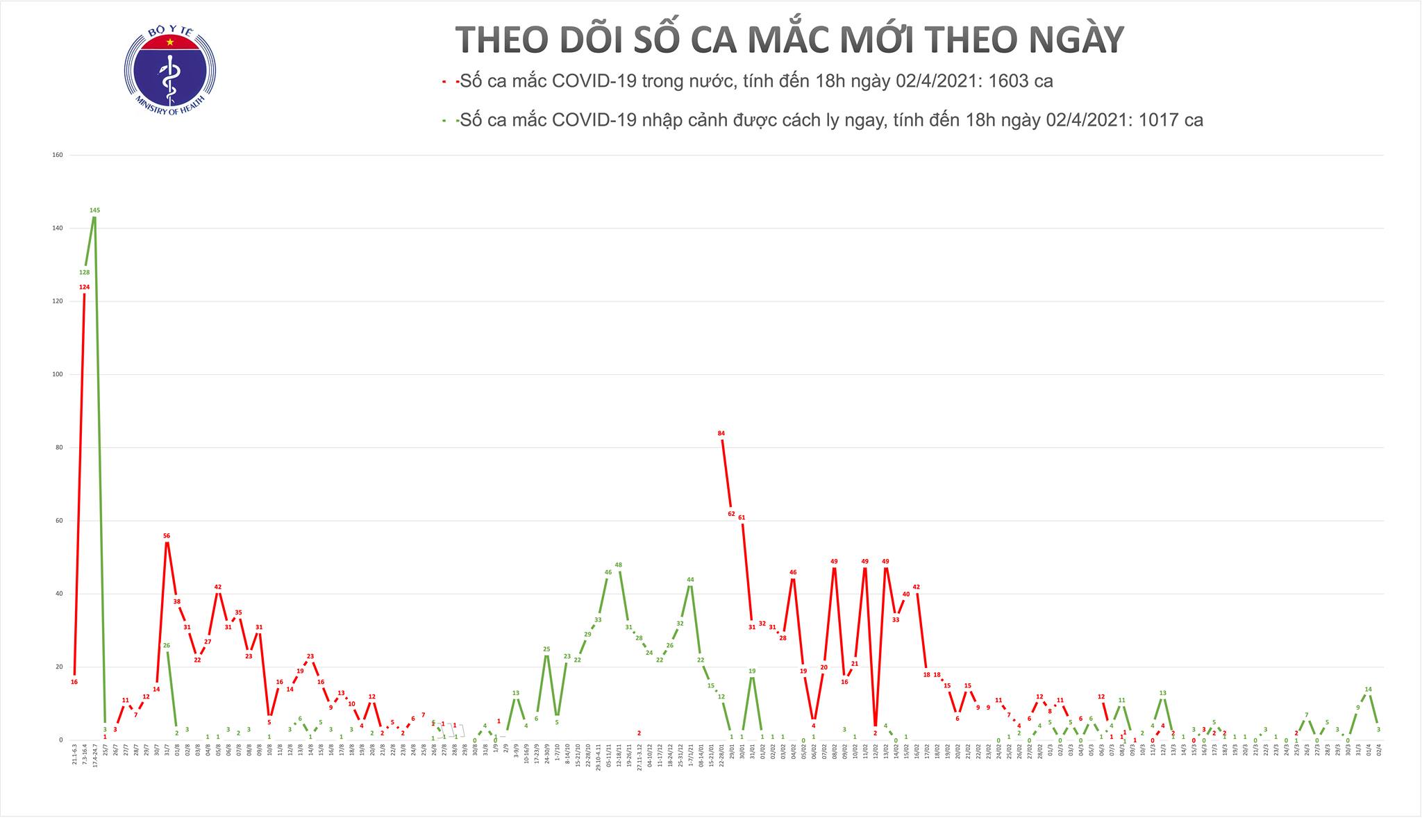 Chiều 2-4, thêm 3 ca mắc Covid-19 ở Quảng Ninh, Tây Ninh và TP HCM - Ảnh 1.