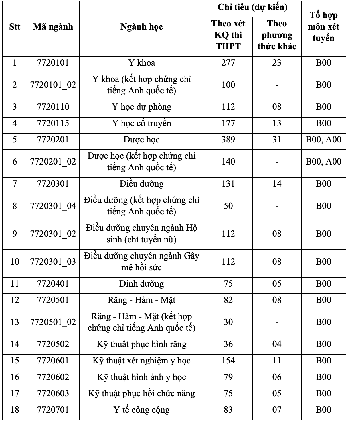 Trường ĐH Y Dược TP HCM tuyển 2.365 chỉ tiêu - Ảnh 1.