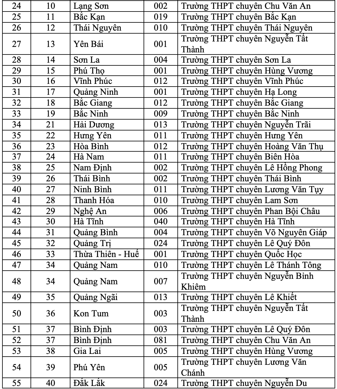 149 trường THPT thuộc diện ưu ti&ecirc;n x&eacute;t tuyển của ĐHQG TP HCM - Ảnh 2.