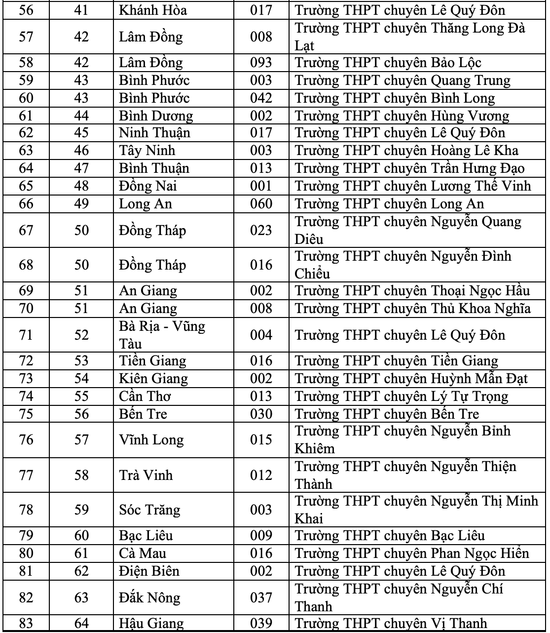 149 trường THPT thuộc diện ưu ti&ecirc;n x&eacute;t tuyển của ĐHQG TP HCM - Ảnh 3.