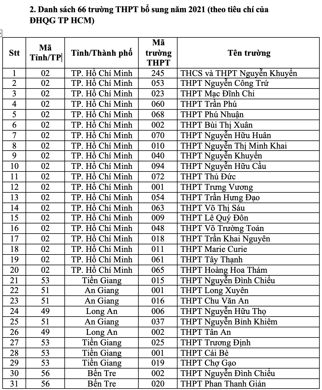 149 trường THPT thuộc diện ưu ti&ecirc;n x&eacute;t tuyển của ĐHQG TP HCM - Ảnh 4.