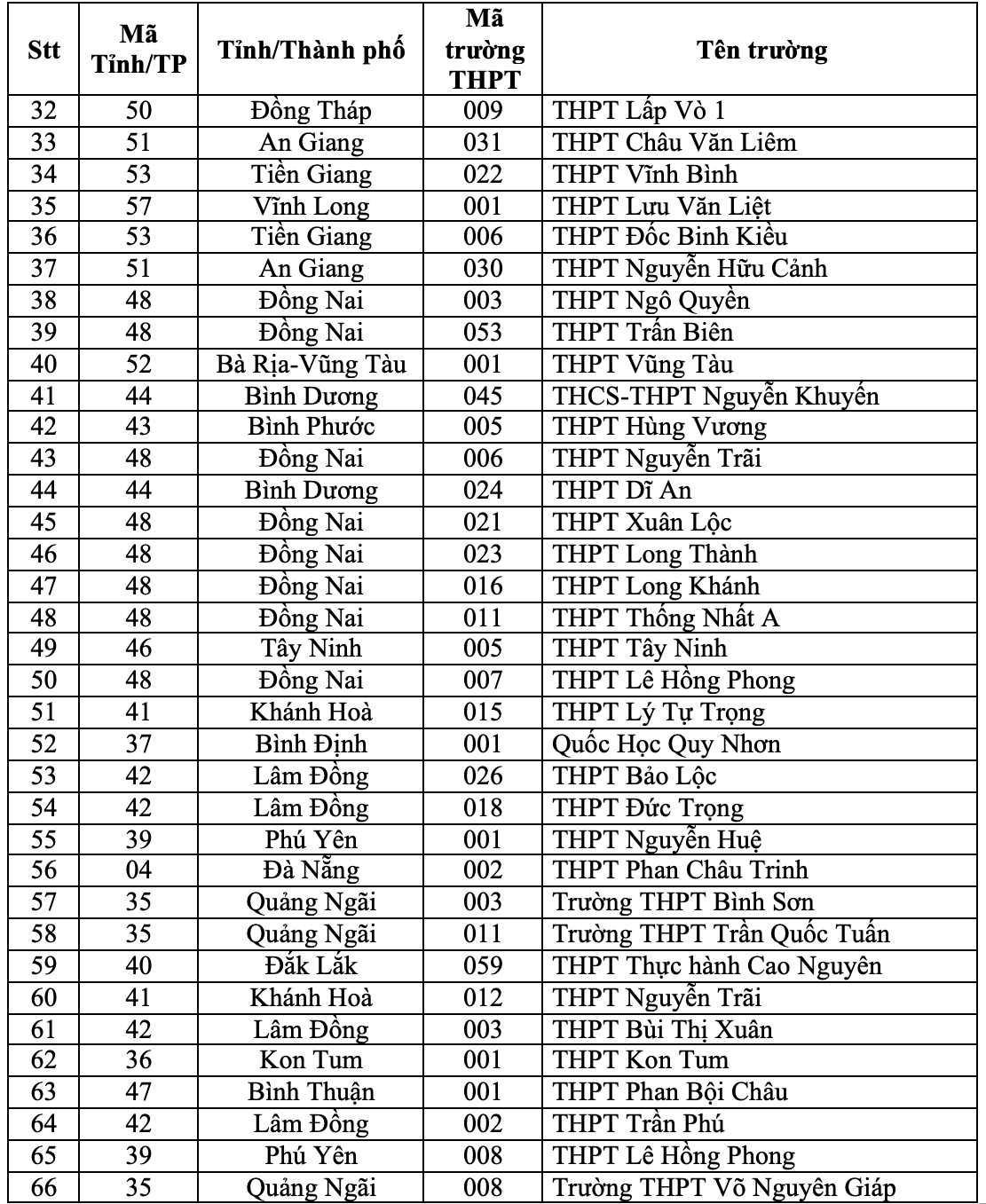 149 trường THPT thuộc diện ưu ti&ecirc;n x&eacute;t tuyển của ĐHQG TP HCM - Ảnh 5.