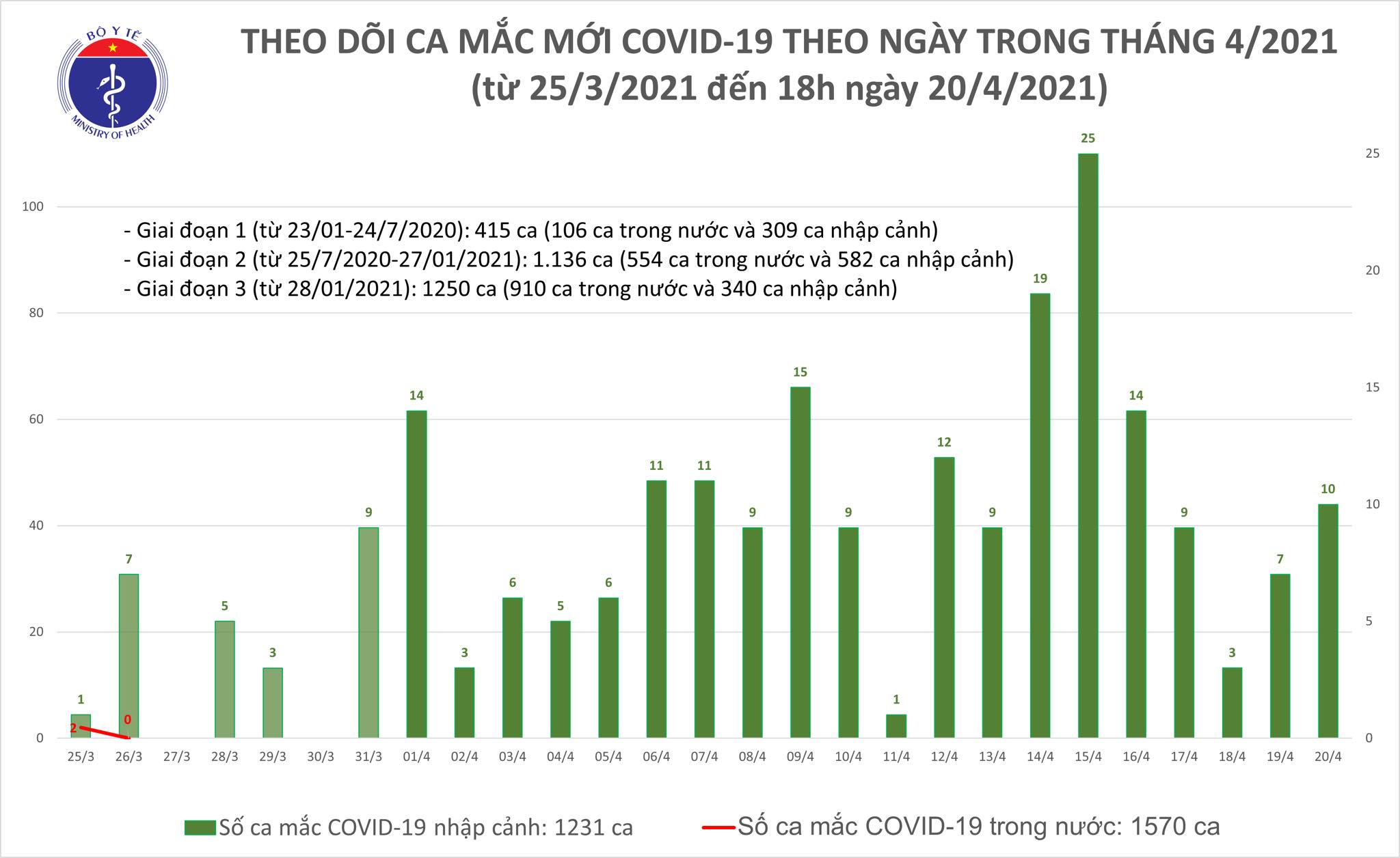 Chiều 20-4, th&ecirc;m 10 ca mắc Covid-19 mới tại 5 tỉnh, th&agrave;nh phố - Ảnh 1.