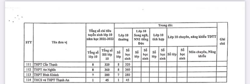 TP HCM: C&ocirc;ng bố chỉ ti&ecirc;u tuyển sinh lớp 10 tại 114 trường THPT c&ocirc;ng lập - Ảnh 4.