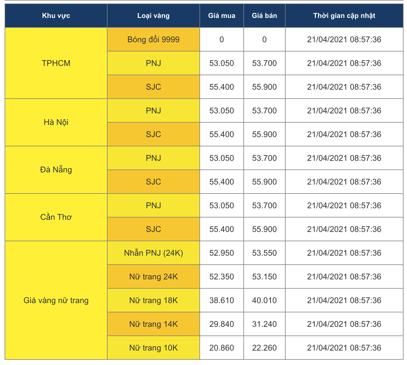 Gi&aacute; v&agrave;ng h&ocirc;m nay 21-4: V&agrave;ng SJC tiến s&aacute;t 56 triệu đồng/lượng - Ảnh 1.