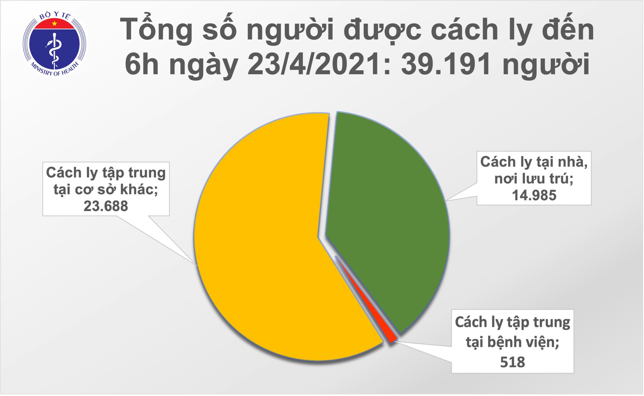 S&aacute;ng 23-4, TP HCM v&agrave; Nam Định c&oacute; th&ecirc;m 8 ca mắc Covid-19 - Ảnh 2.
