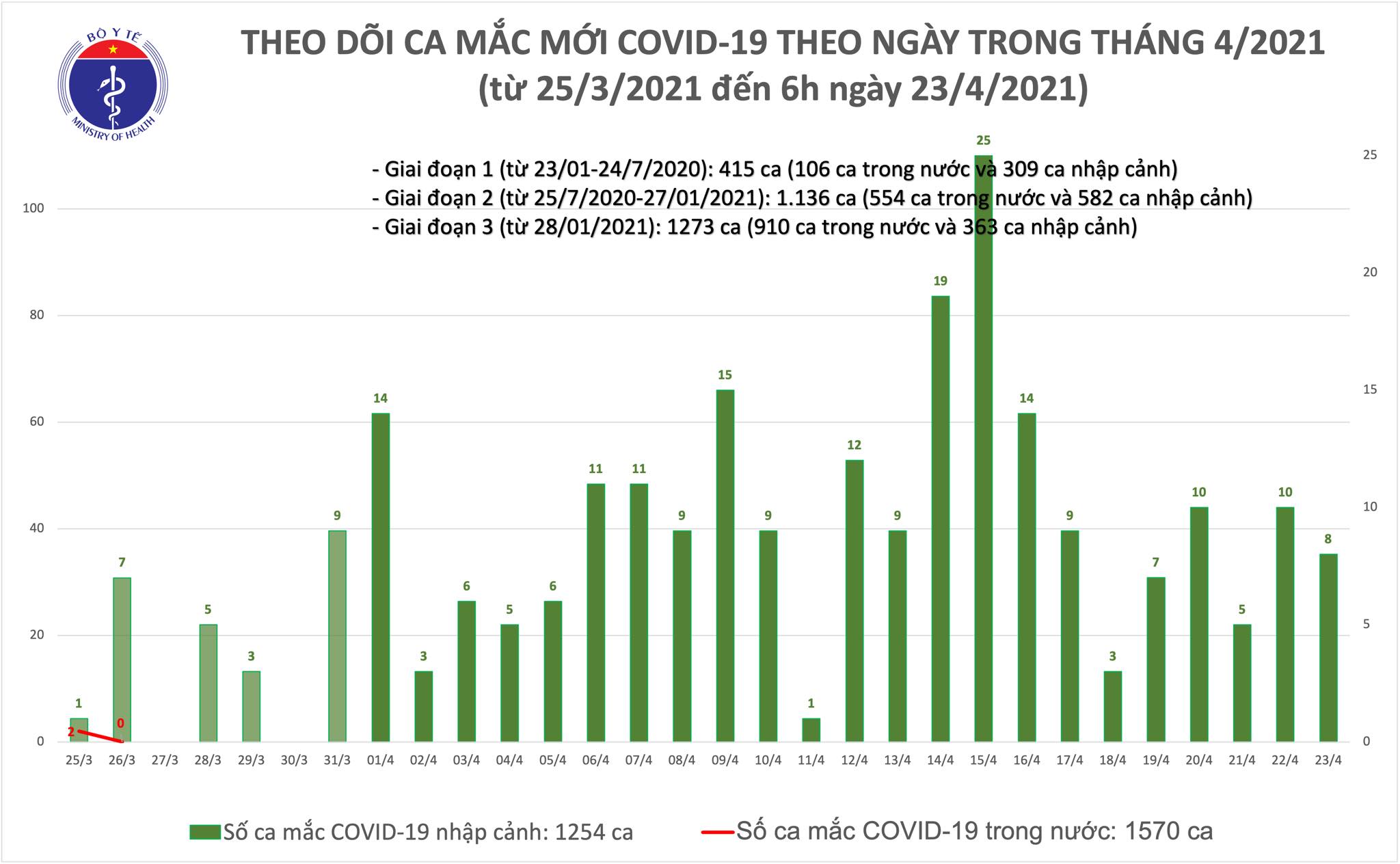 S&aacute;ng 23-4, TP HCM v&agrave; Nam Định c&oacute; th&ecirc;m 8 ca mắc Covid-19 - Ảnh 1.