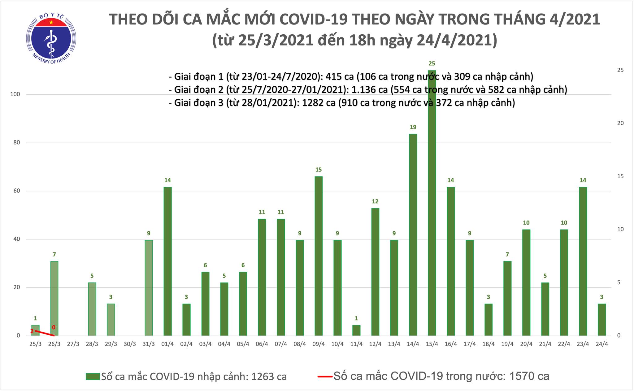 Đà Nẵng ghi nhận 1 ca mắc Covid-19 - Ảnh 1.