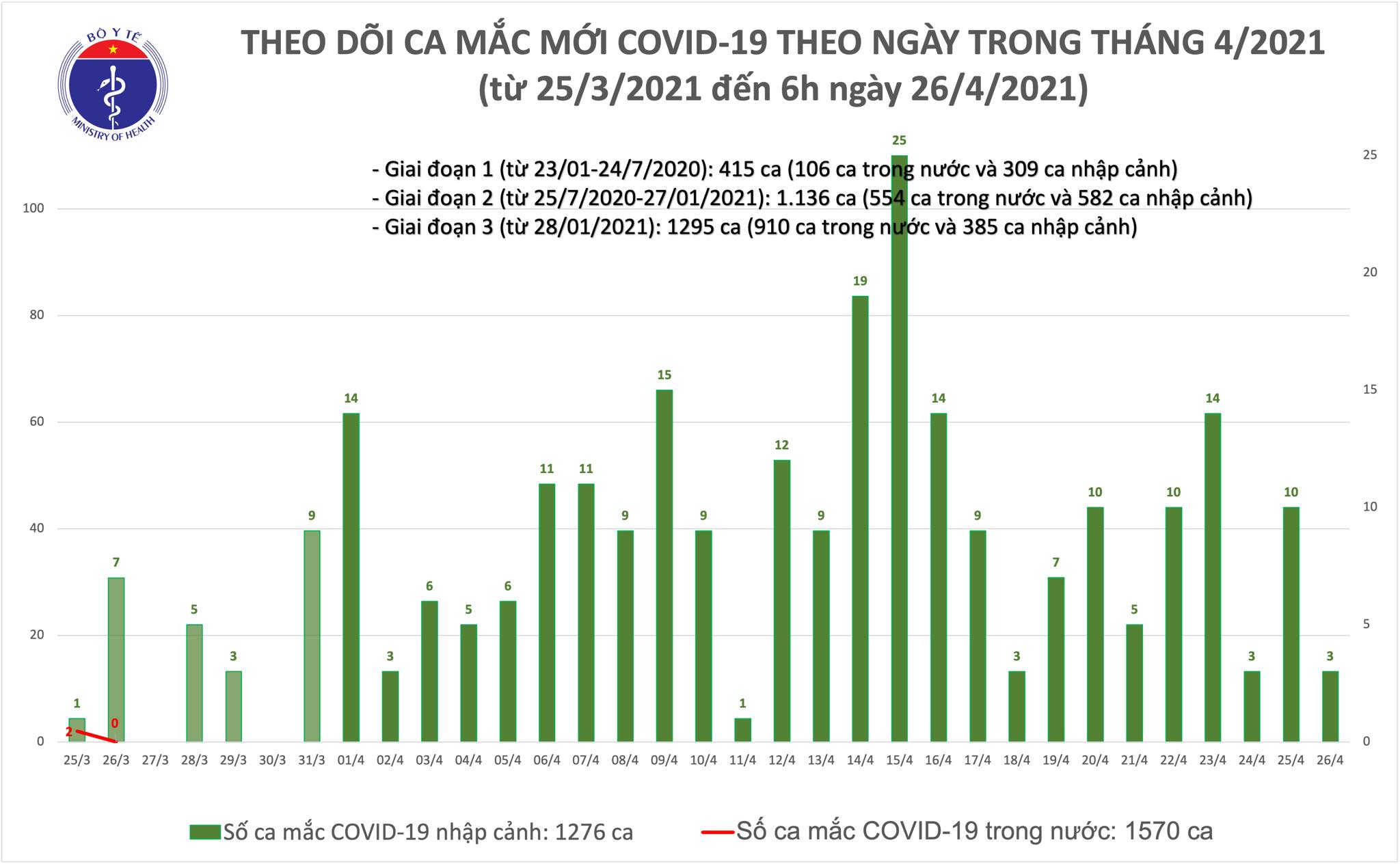 Sáng 26-4, Đà Nẵng và Quảng Nam phát hiện thêm 3 ca mắc Covid-19 - Ảnh 1.