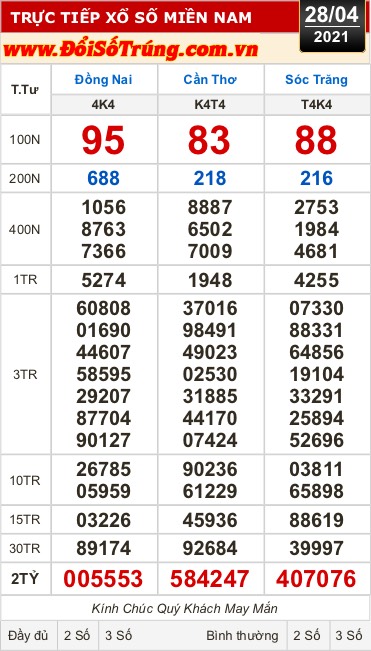 Kết quả xổ số h&ocirc;m nay 28-4: Ba giải đặc biệt c&oacute; 2 số đu&ocirc;i 53, 47, 76 - Ảnh 1.