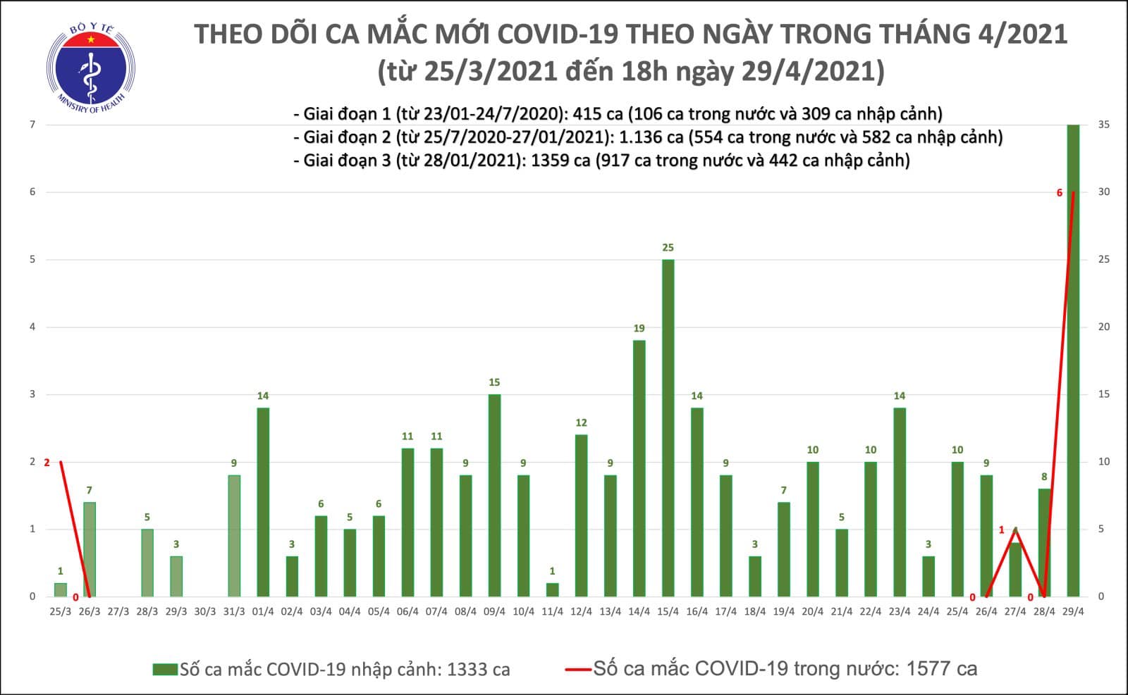 Chiều 29-4, phát hiện 45 ca mắc, có 6 ca bệnh Covid-19 ở TP HCM và Hà Nam - Ảnh 1.