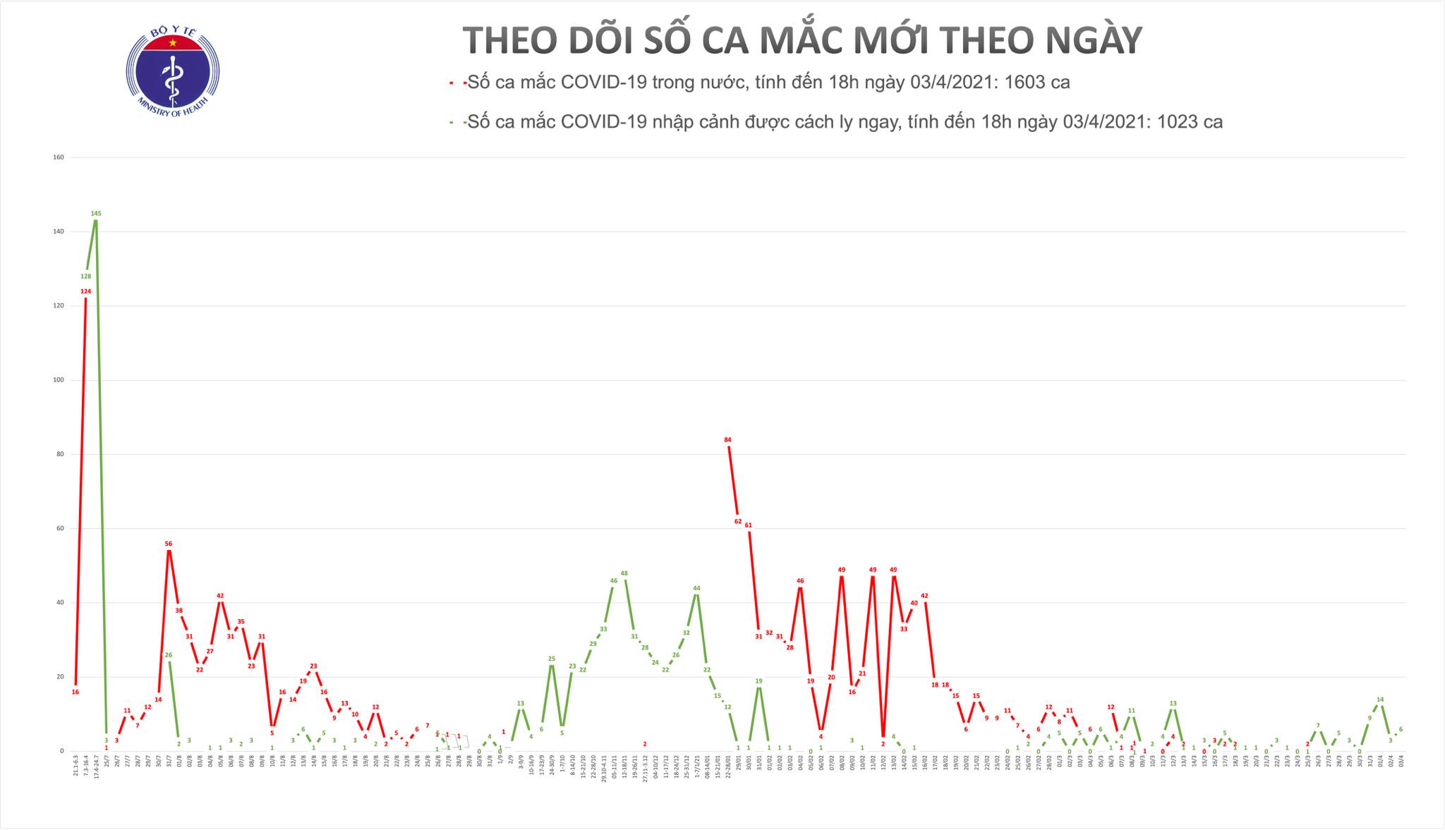 Chiều 3-4, ghi nhận 6 ca Covid-19 tại Tây Ninh và Bắc Ninh - Ảnh 1.