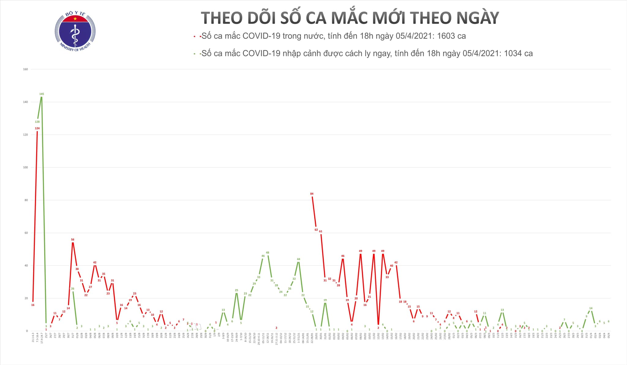 Chiều 5-4, ghi nhận 6 ca mắc Covid-19 tại Bắc Giang, Đ&agrave; Nẵng, Quảng Nam v&agrave; TP HCM - Ảnh 1.