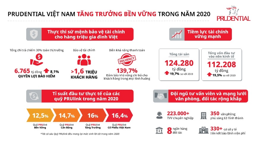 Prudential Việt Nam tăng trưởng bền vững v&agrave; chi trả quyền lợi bảo hiểm chiếm 30% to&agrave;n ng&agrave;nh - Ảnh 1.