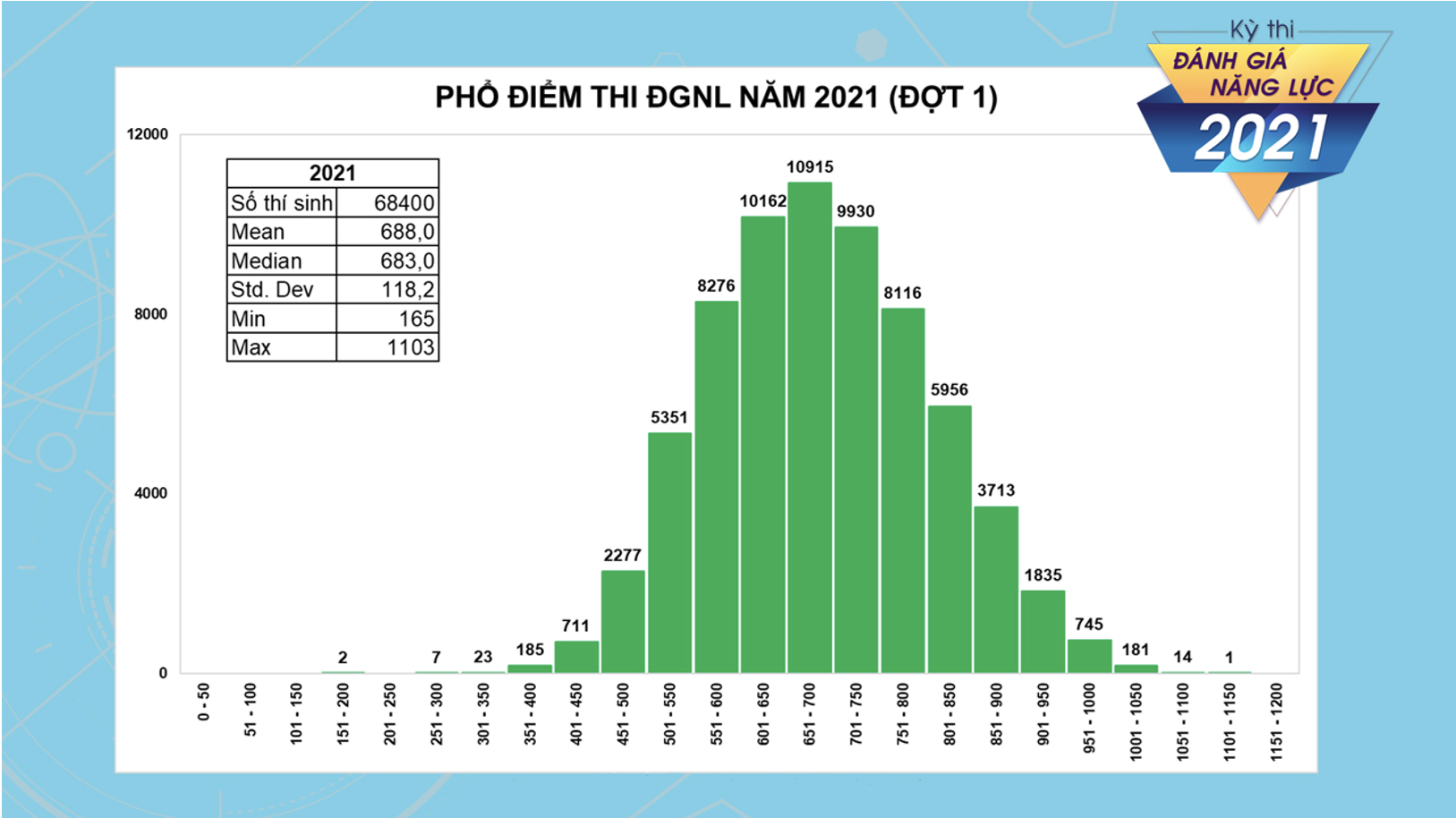 Hơn 2.700 th&iacute; sinh đạt tr&ecirc;n 900 điểm trong kỳ thi đ&aacute;nh gi&aacute; năng lực của ĐHQG TP HCM - Ảnh 1.