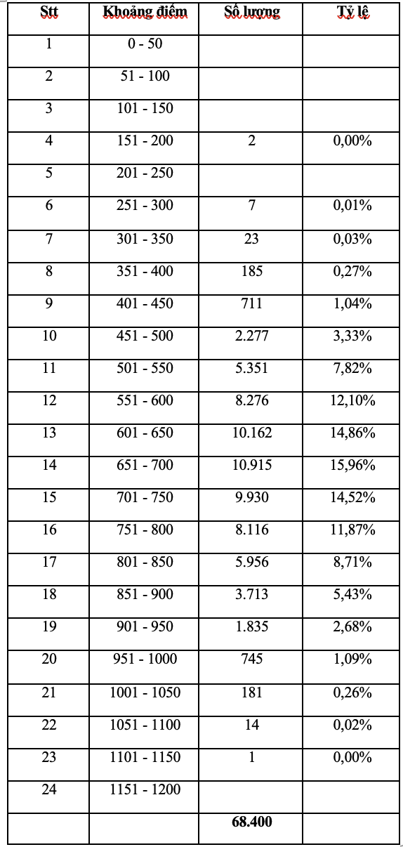 Hơn 2.700 th&iacute; sinh đạt tr&ecirc;n 900 điểm trong kỳ thi đ&aacute;nh gi&aacute; năng lực của ĐHQG TP HCM - Ảnh 2.