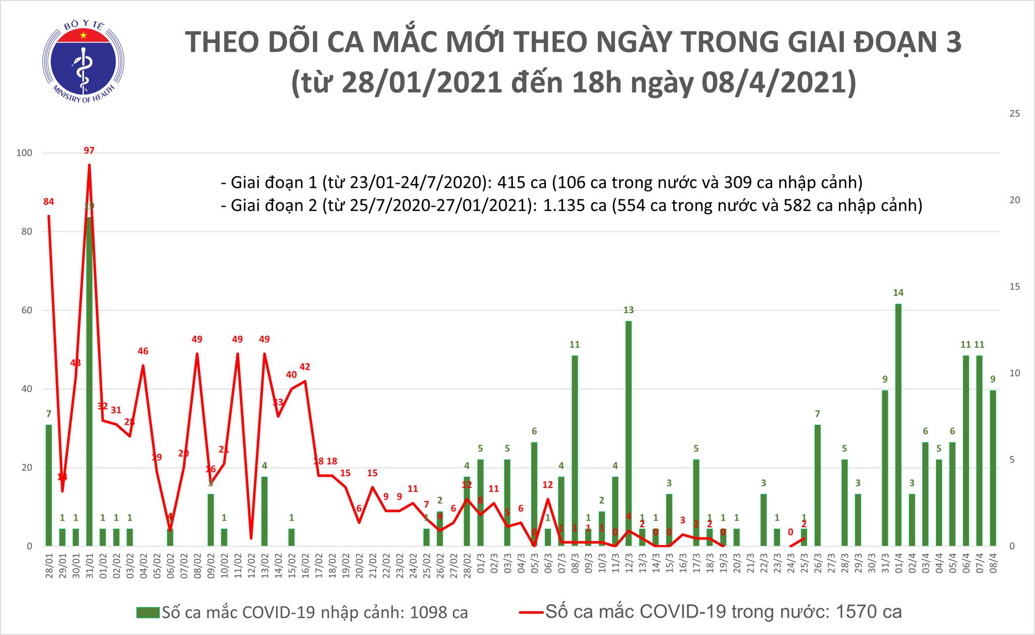 Chiều 8-4, thêm 9 ca mắc Covid-19 tại 5 tỉnh, thành phố - Ảnh 1.