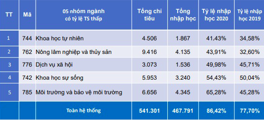 V&igrave; sao ng&agrave;nh kh&aacute;t nh&acirc;n lực vẫn kh&oacute; tuyển sinh? - Ảnh 2.