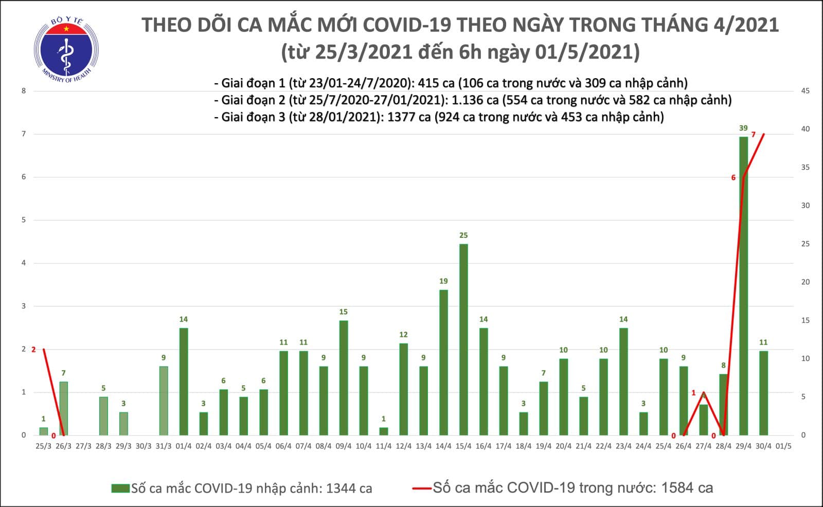 S&aacute;ng nay 1-5, Việt Nam kh&ocirc;ng ghi nhận ca mắc Covid-19, hơn nửa triệu người đ&atilde; ti&ecirc;m vắc-xin - Ảnh 1.