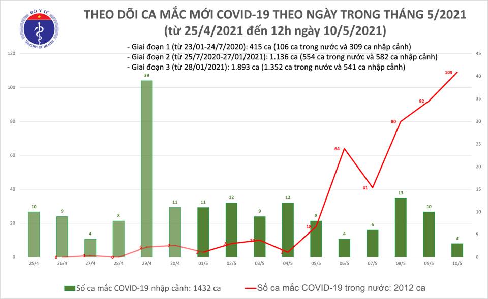 Số ca mắc Covid-19 tăng nhanh, Bộ Y tế trưa 10-5 công bố thêm 32 ca bệnh - Ảnh 1.