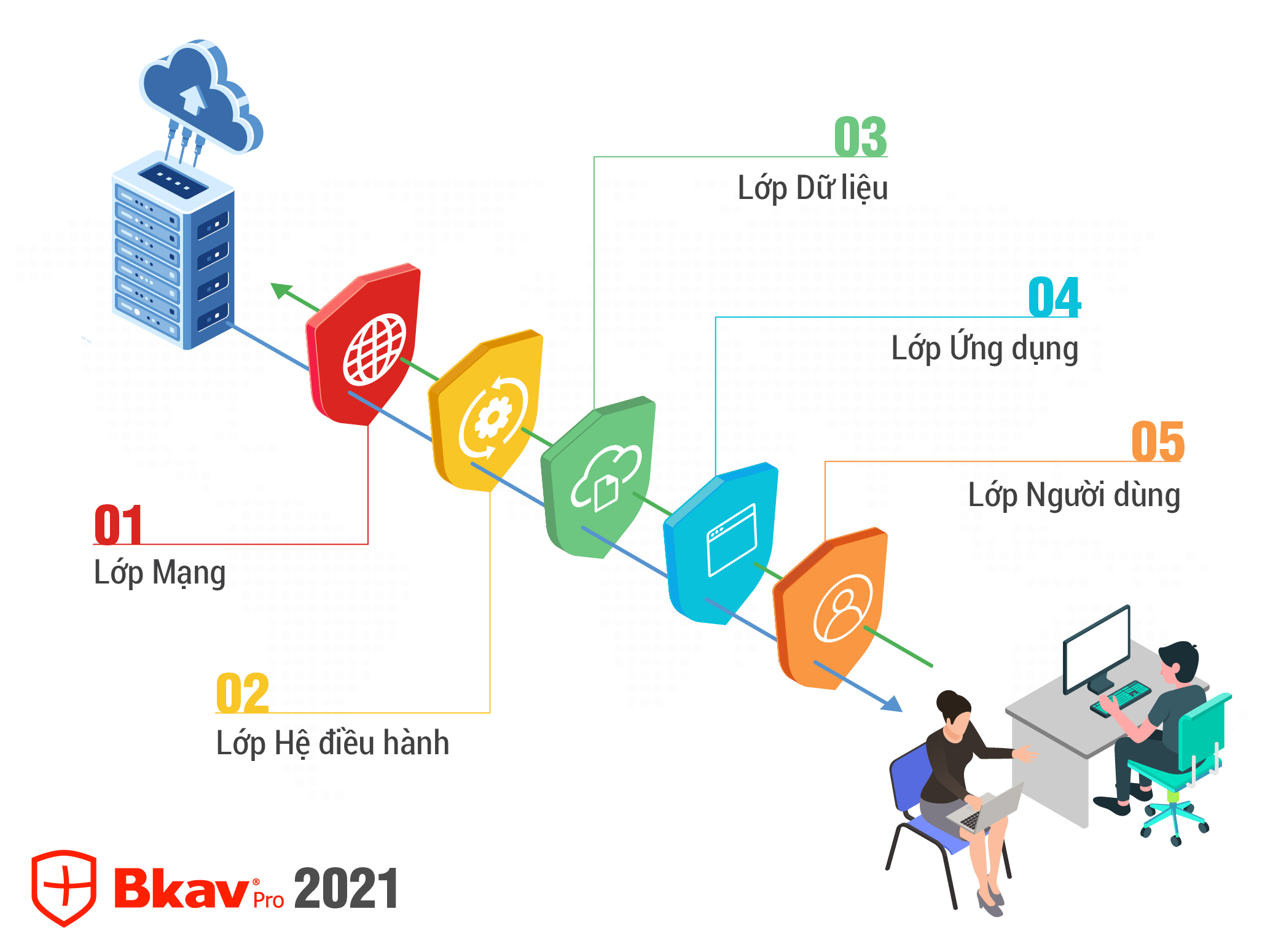 Bộ giải pháp phòng chống tấn công cho chuyển đổi số