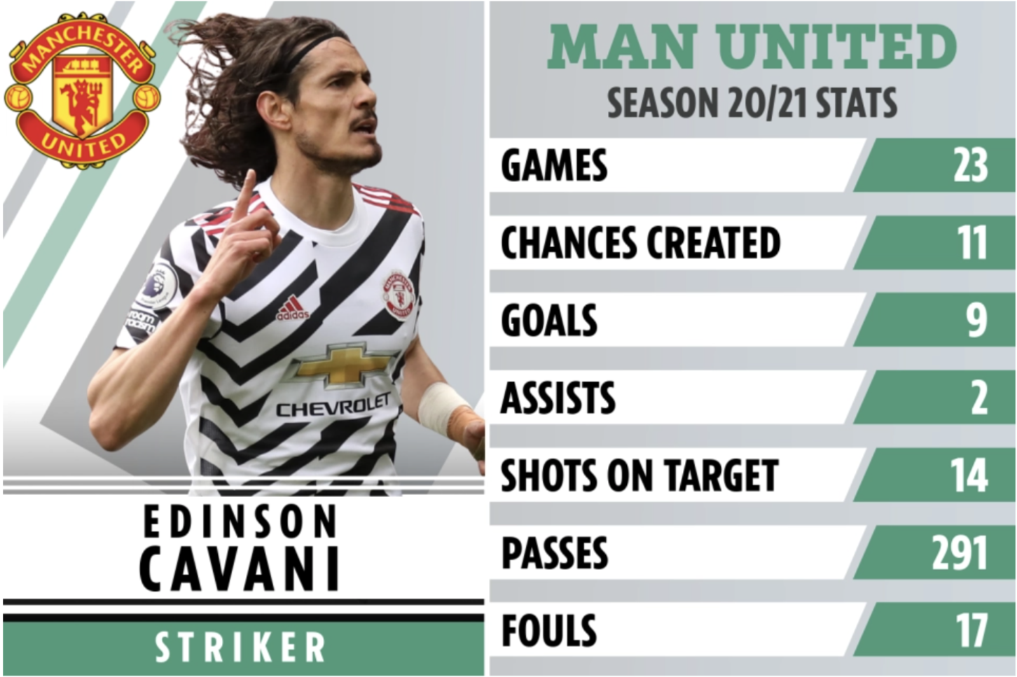 Cavani gia hạn 1 năm, Man United tự tin đ&aacute; chung kết Europa League - Ảnh 3.