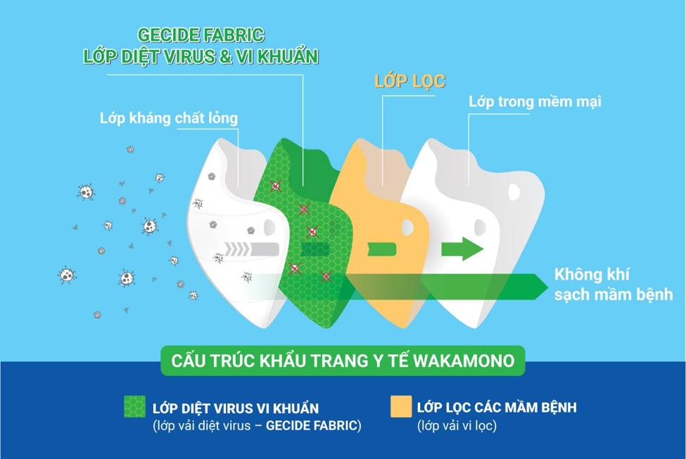 Khẩu trang diệt Covid của Wakamono sẽ được sản xuất tại Việt Nam